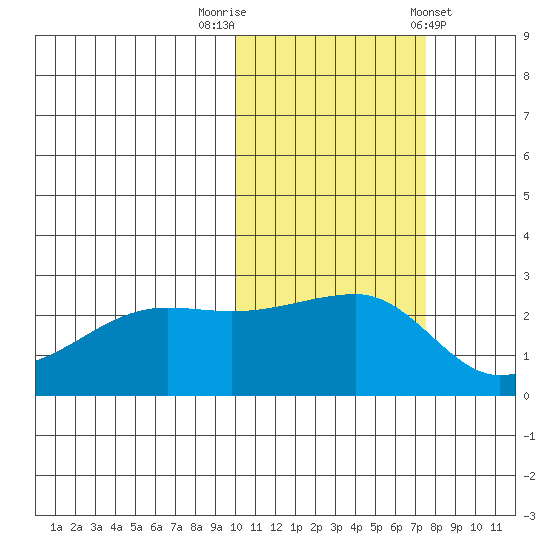 Malga Bay tide chart for Wednesday, October 30, 2024
