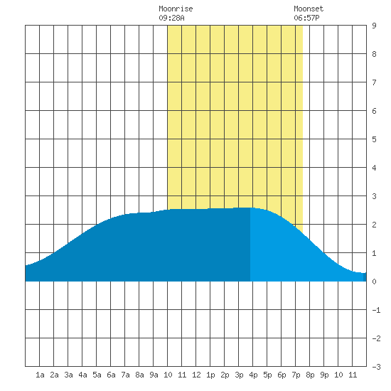Malga Bay tide chart for Thursday, October 31, 2024