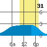 Malga Bay tide chart for Thursday, October 31, 2024