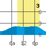 Malga Bay tide chart for Thursday, October 3, 2024