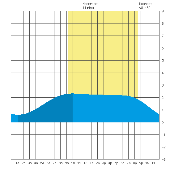 Malga Bay tide chart for Friday, October 4, 2024