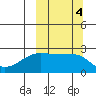 Malga Bay tide chart for Friday, October 4, 2024
