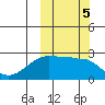 Malga Bay tide chart for Saturday, October 5, 2024
