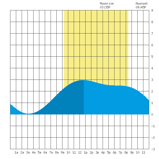 Malga Bay tide chart for Monday, October 7, 2024