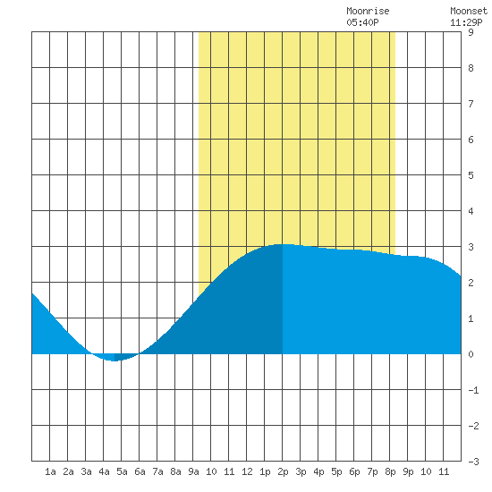Malga Bay tide chart for Wednesday, October 9, 2024