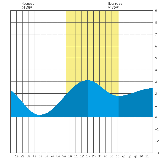 Malga Bay tide chart for Sunday, November 10, 2024