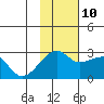 Malga Bay tide chart for Sunday, November 10, 2024