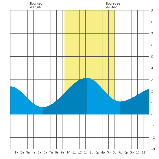 Malga Bay tide chart for Monday, November 11, 2024