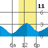 Malga Bay tide chart for Monday, November 11, 2024