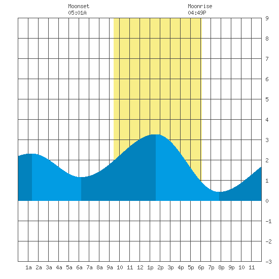 Malga Bay tide chart for Tuesday, November 12, 2024