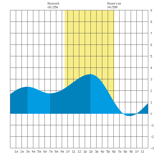 Malga Bay tide chart for Wednesday, November 13, 2024