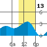 Malga Bay tide chart for Wednesday, November 13, 2024
