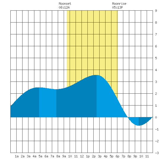 Malga Bay tide chart for Thursday, November 14, 2024