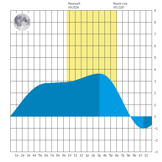 Malga Bay tide chart for Friday, November 15, 2024