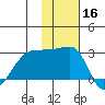 Malga Bay tide chart for Saturday, November 16, 2024