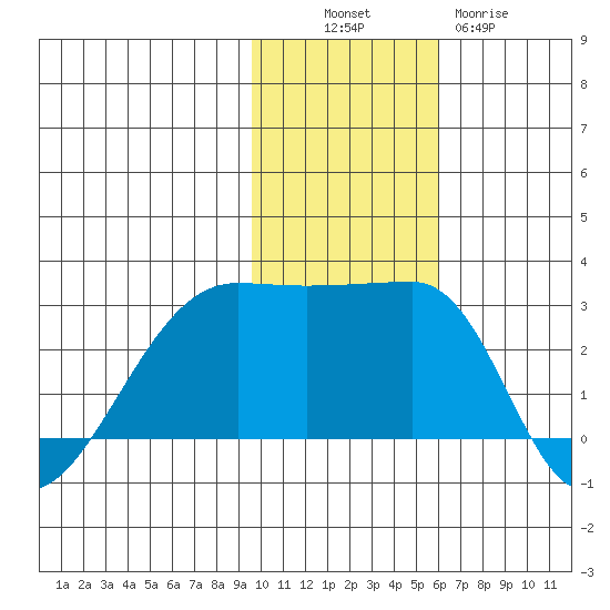 Malga Bay tide chart for Sunday, November 17, 2024