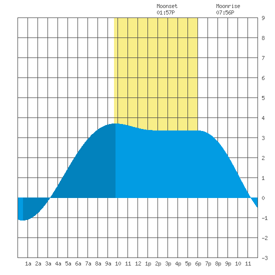 Malga Bay tide chart for Monday, November 18, 2024