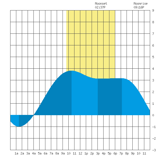 Malga Bay tide chart for Tuesday, November 19, 2024