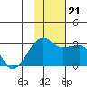 Malga Bay tide chart for Thursday, November 21, 2024