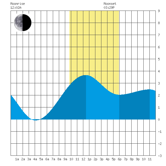 Malga Bay tide chart for Friday, November 22, 2024