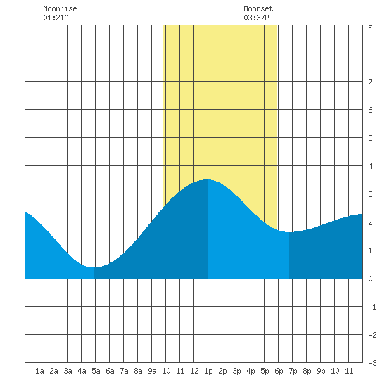Malga Bay tide chart for Saturday, November 23, 2024