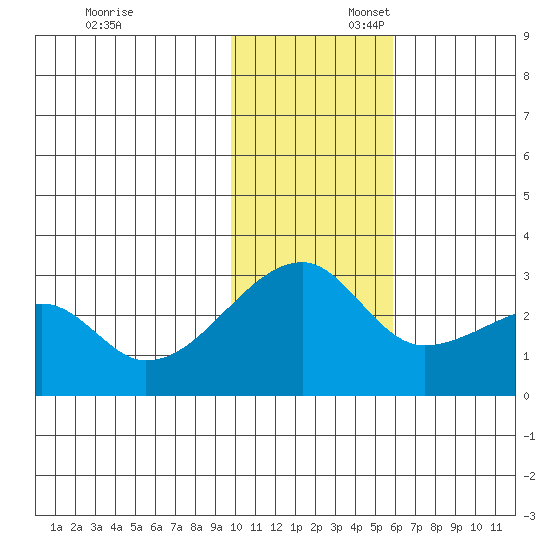 Malga Bay tide chart for Sunday, November 24, 2024
