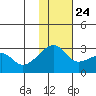 Malga Bay tide chart for Sunday, November 24, 2024