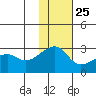 Malga Bay tide chart for Monday, November 25, 2024