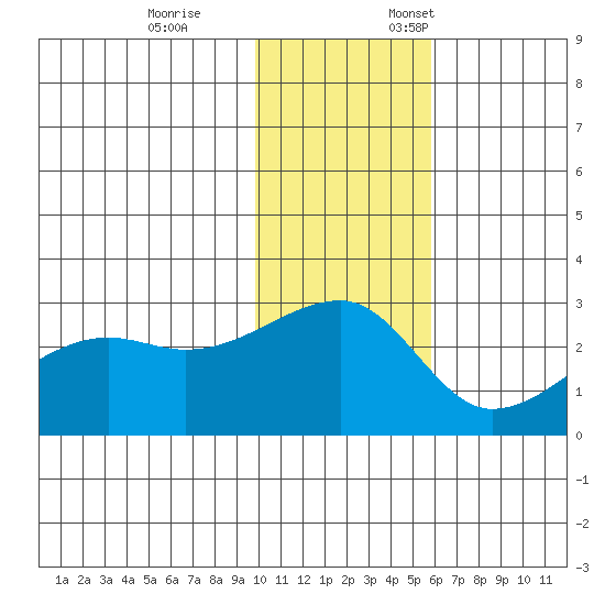 Malga Bay tide chart for Tuesday, November 26, 2024