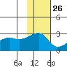 Malga Bay tide chart for Tuesday, November 26, 2024