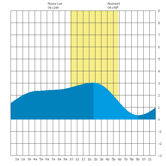 Malga Bay tide chart for Wednesday, November 27, 2024