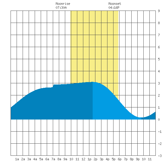 Malga Bay tide chart for Thursday, November 28, 2024