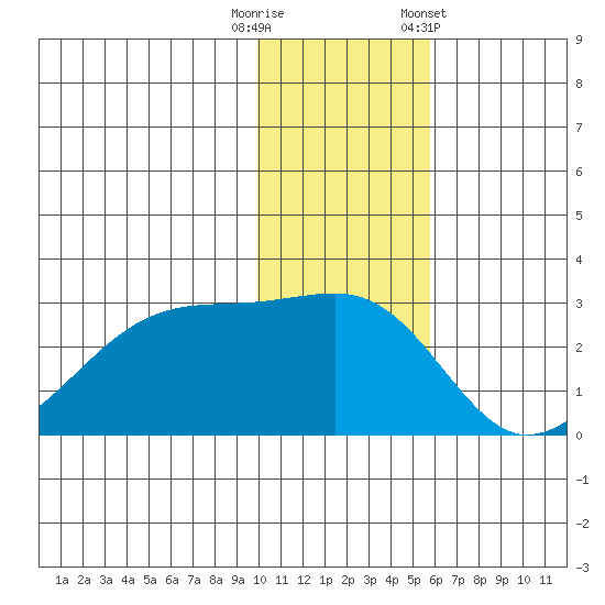 Malga Bay tide chart for Friday, November 29, 2024
