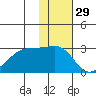 Malga Bay tide chart for Friday, November 29, 2024