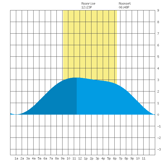 Malga Bay tide chart for Sunday, November 3, 2024
