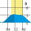 Malga Bay tide chart for Sunday, November 3, 2024