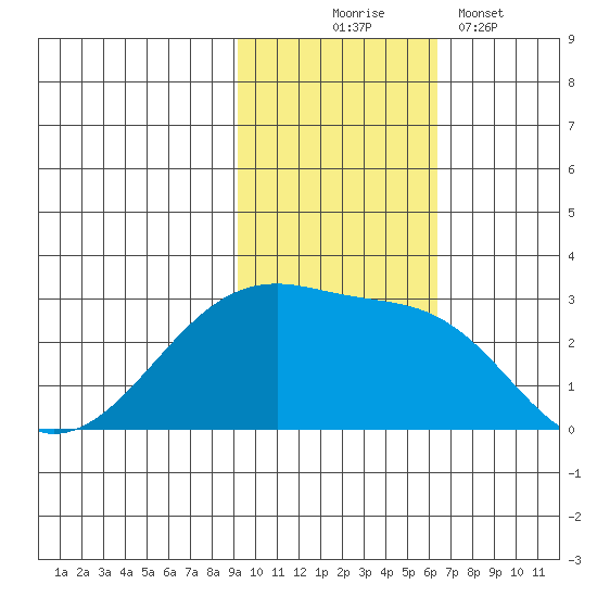 Malga Bay tide chart for Monday, November 4, 2024
