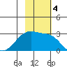 Malga Bay tide chart for Monday, November 4, 2024