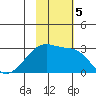 Malga Bay tide chart for Tuesday, November 5, 2024