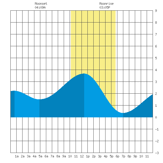 Malga Bay tide chart for Tuesday, December 10, 2024