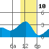 Malga Bay tide chart for Tuesday, December 10, 2024