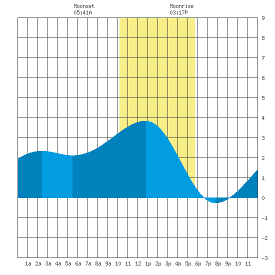 Malga Bay tide chart for Wednesday, December 11, 2024