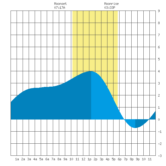 Malga Bay tide chart for Thursday, December 12, 2024