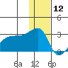 Malga Bay tide chart for Thursday, December 12, 2024