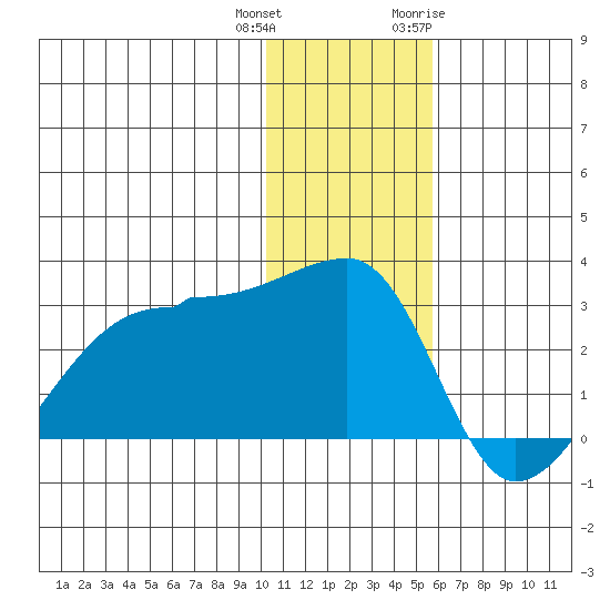Malga Bay tide chart for Friday, December 13, 2024