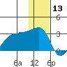 Malga Bay tide chart for Friday, December 13, 2024