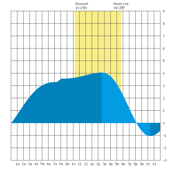 Malga Bay tide chart for Saturday, December 14, 2024