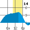 Malga Bay tide chart for Saturday, December 14, 2024