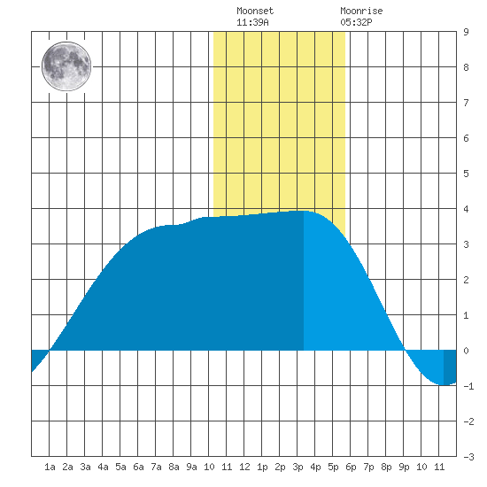 Malga Bay tide chart for Sunday, December 15, 2024