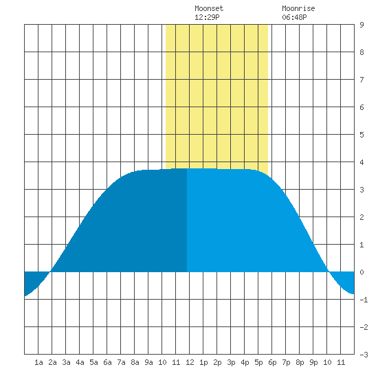Malga Bay tide chart for Monday, December 16, 2024